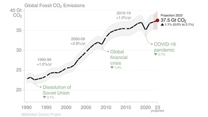 This chart shows how global fossil carbon dioxide emissions have increased since the 1960s. 