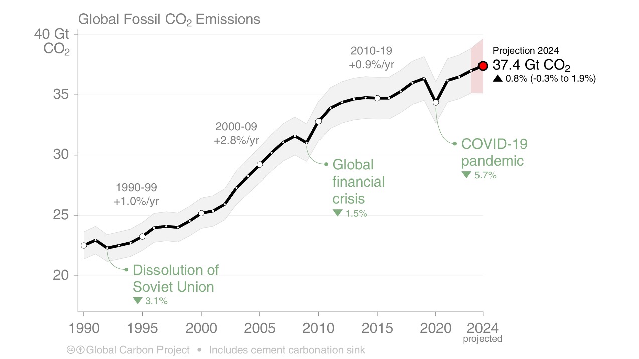 Este gráfico mostra como as emissões globais de dióxido de carbono aumentaram