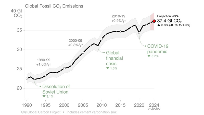 global fossil carbon dioxide chart