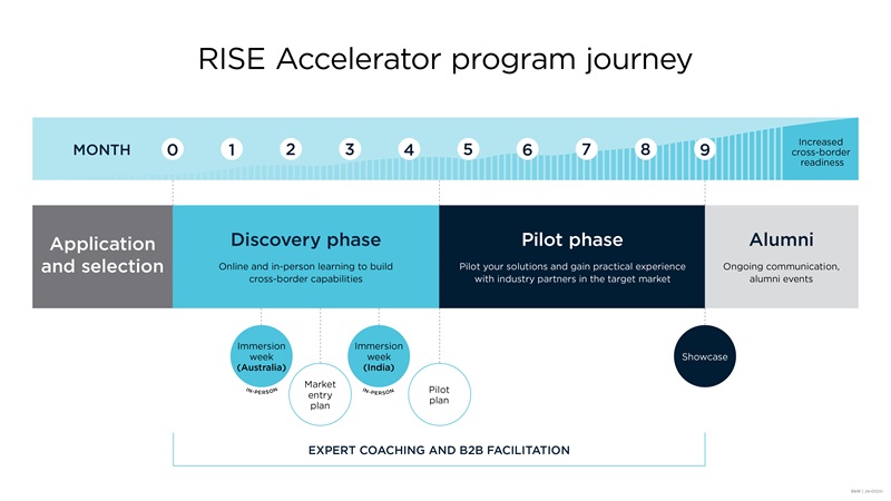 An infographic that details the key phases and activities of the RISE Accelerator program over a nine-month period