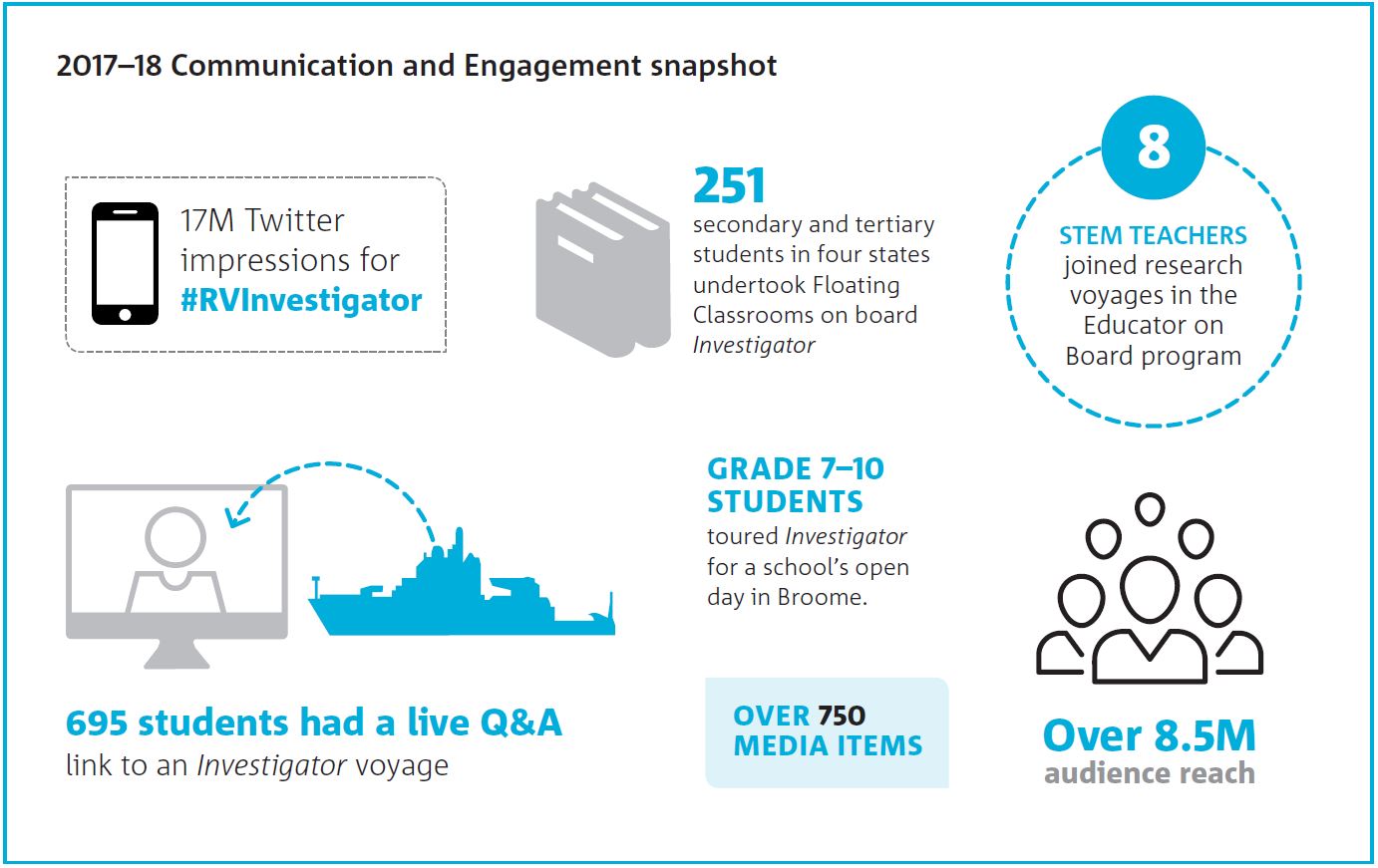 Infographic showing stats for communications and engagement in 2017-18.