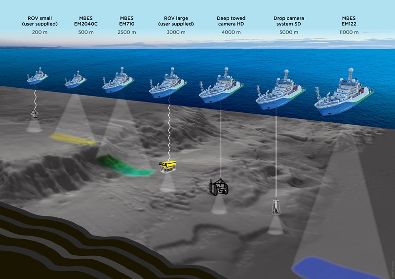 A diagram showing various systems and underwater equipment being deployed from ships on the surface of the ocean.