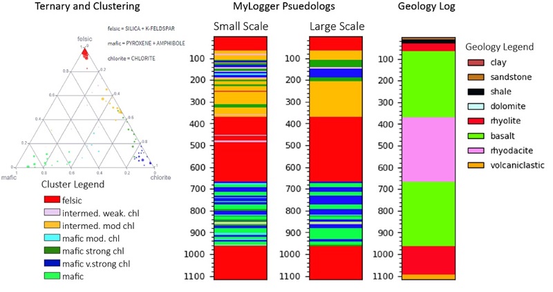 Domain and cluster the data which then show psuedologs at two scales 