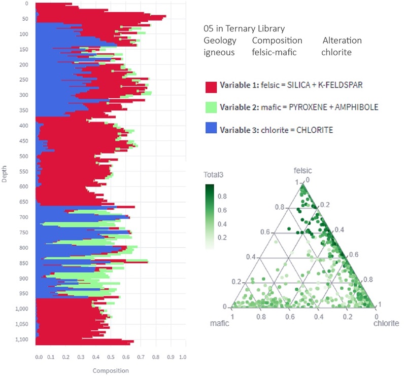 Ternary diagrams of Hylogger TSG outputs for drill hole