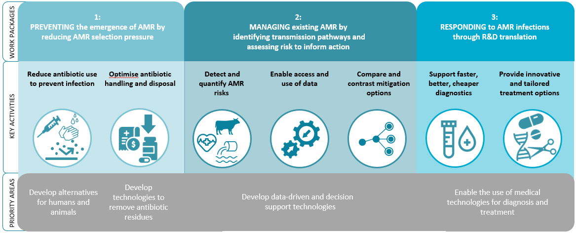 Minimising AMR Mission work packages diagram