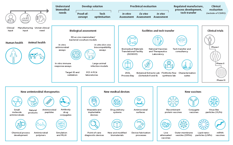 Infographic outlining the array of capabilities in AMR manufacturing for both human and animal health