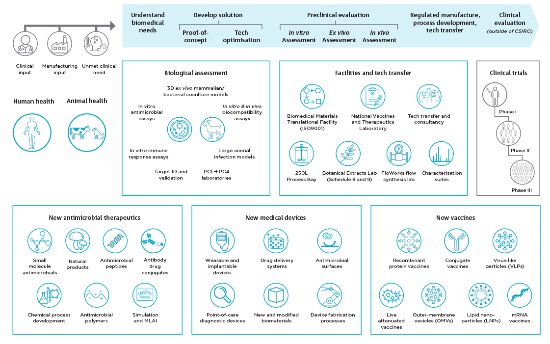 Infographic outlining the array of capabilities in AMR manufacturing for both human and animal health