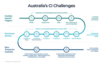 A diagram showing Australia's CI challenges