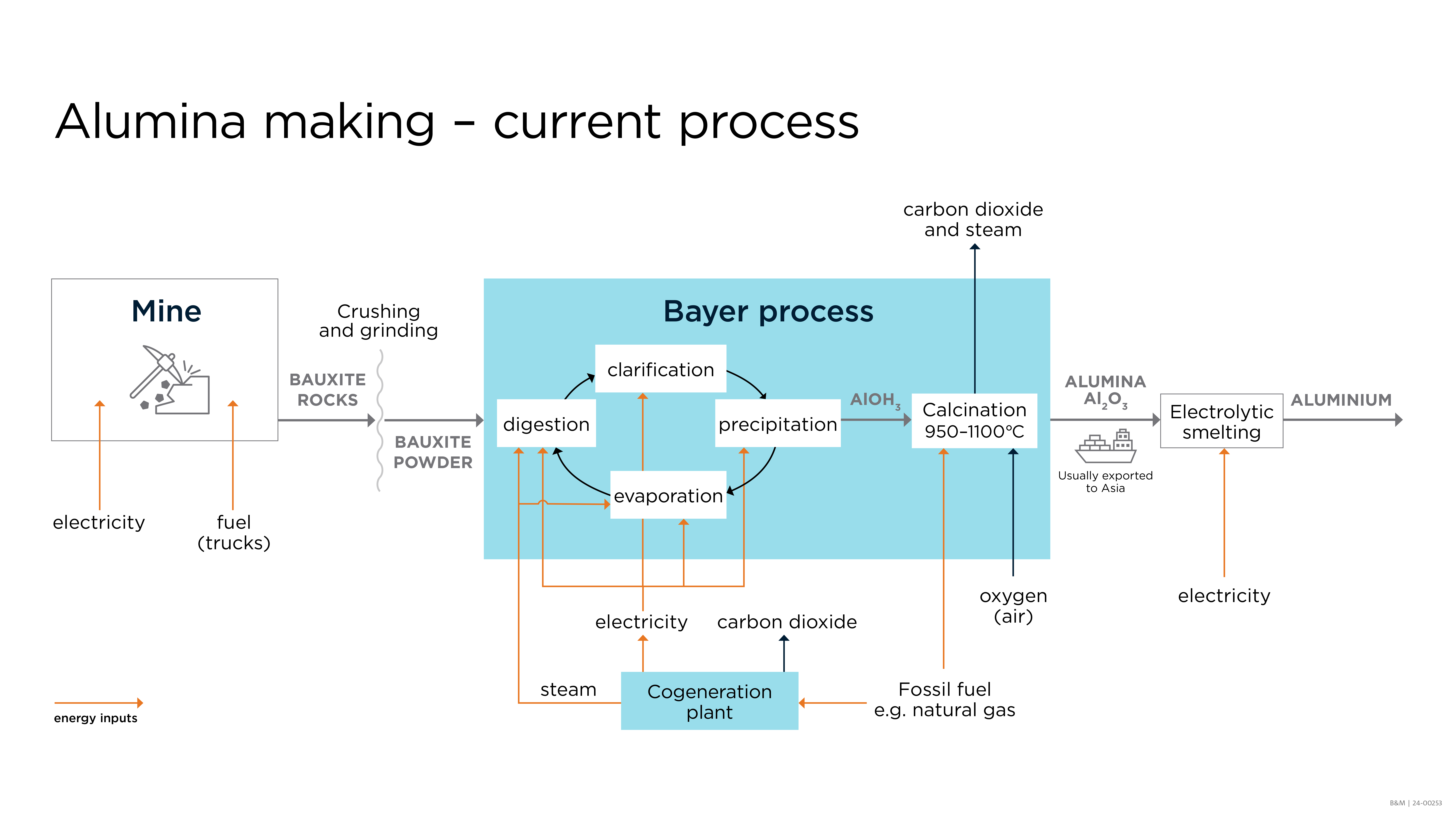 Process flow diagram showing bauxite rocks being crushed, then going through the Bayer process to make alumina, which goes through electrolytic smelting to be converted to aluminium.