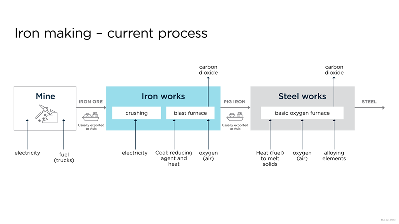Process flow diagram of the current iron and steel making process