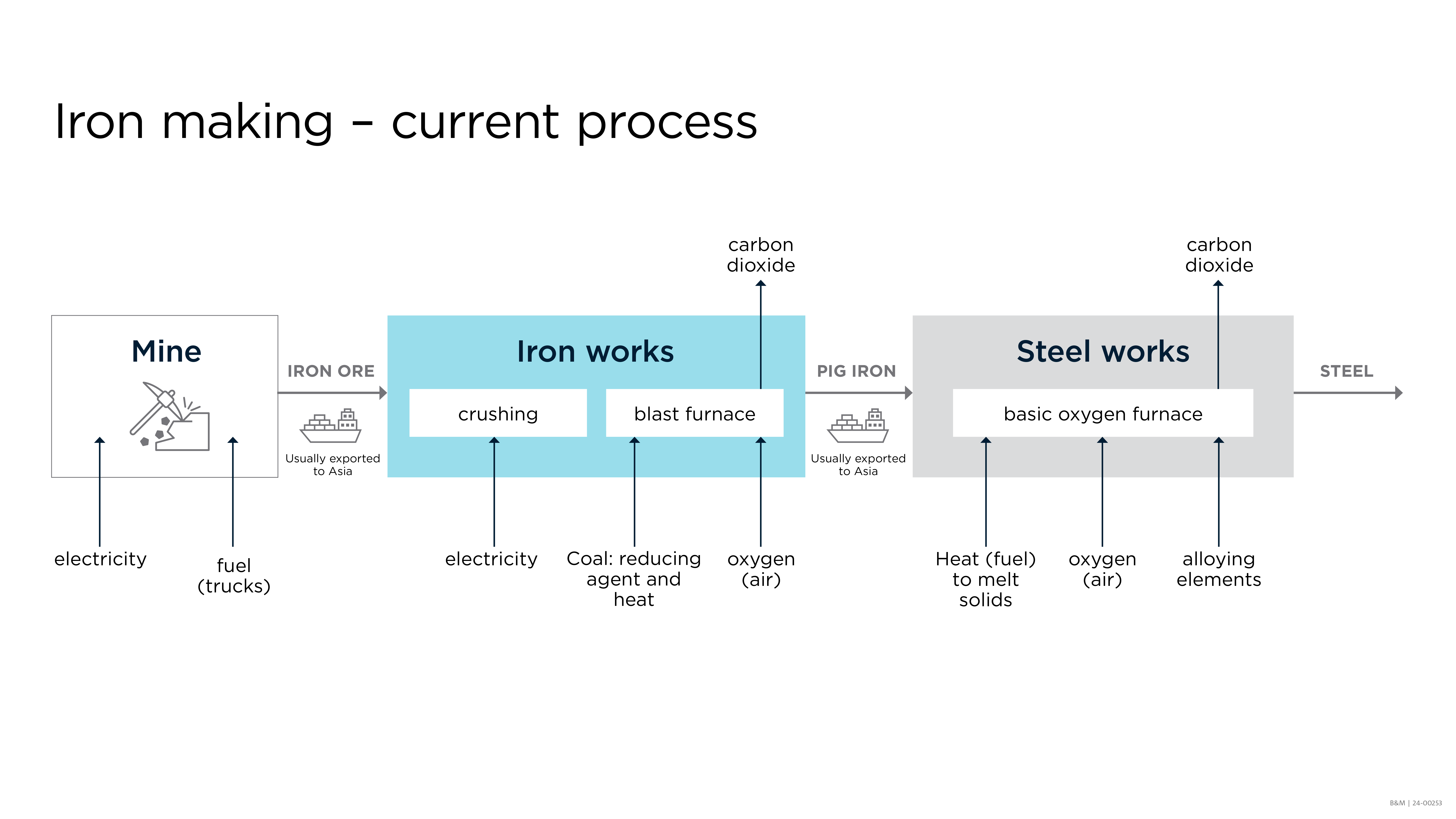 Process flow diagram of the current iron and steel making process