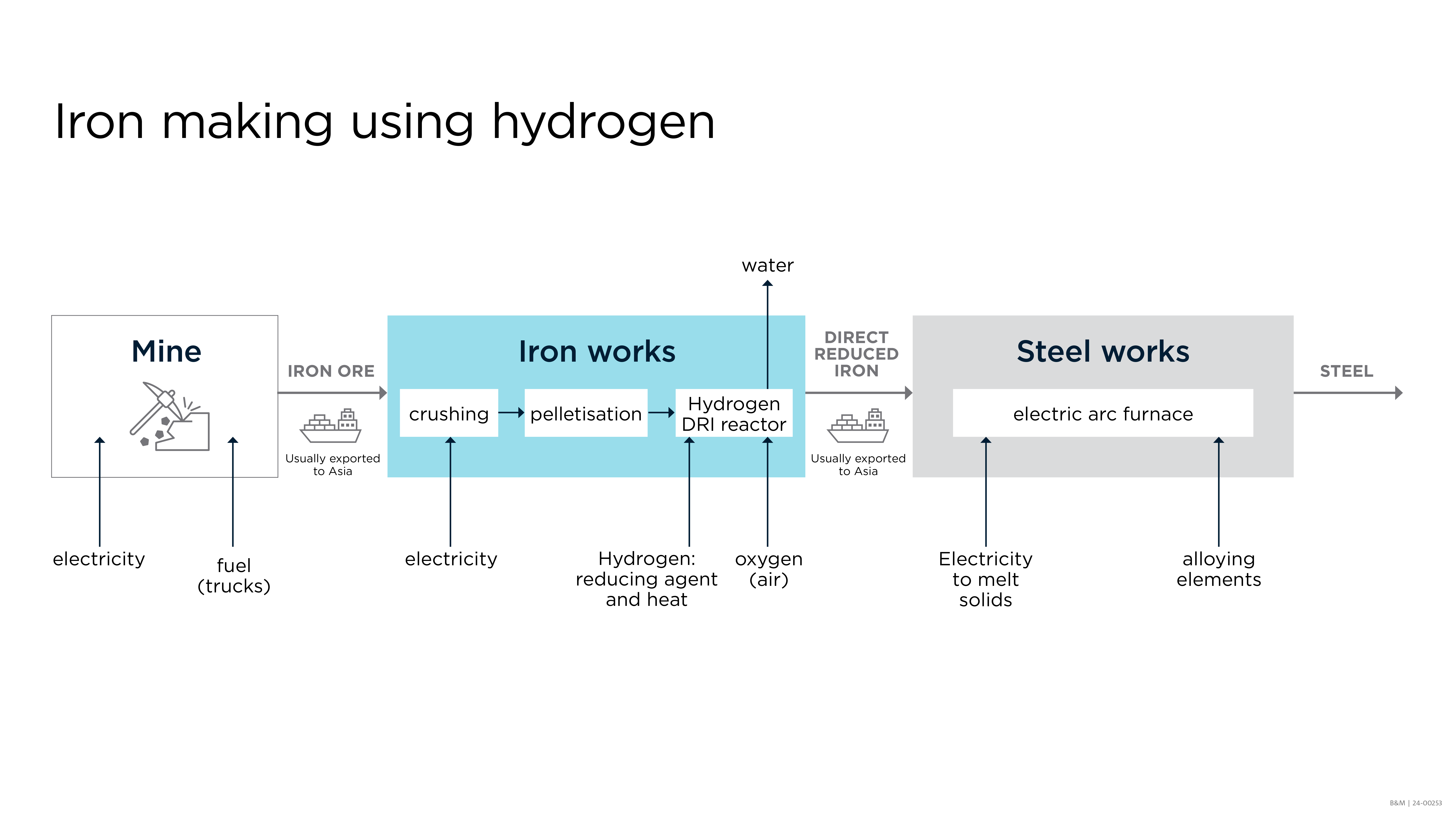 Process flow diagram for iron and steel making using hydogen