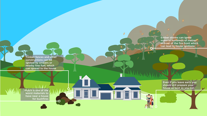 Bushfire infographic showing a house surrounded by bush and hills, showing ember storms, mulch, fences and a property.