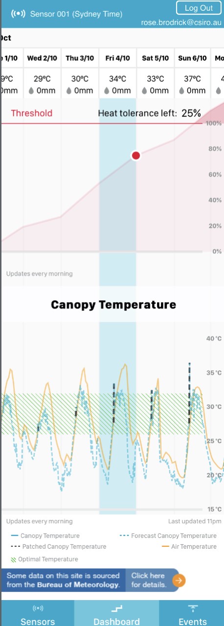 Graphs showing canopy temperature