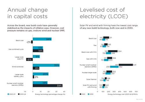 Infographic showing the annual change in capital costs and levelised cost of electricity (LCOE).