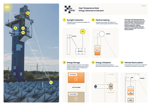 The technology uses abundant and low-cost ceramic particles to store sunlight as heat, enabling long-duration energy storage to support industrial processes, green fuel production and reliable, dispatchable power.