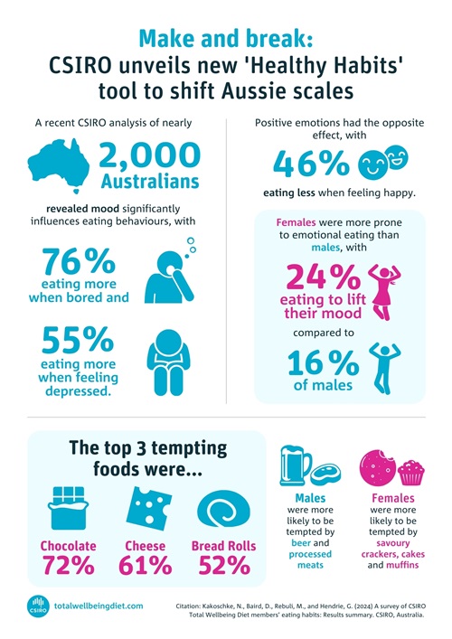  Our new Healthy Habits Quiz has been developed to help Australians better understand their eating habits.