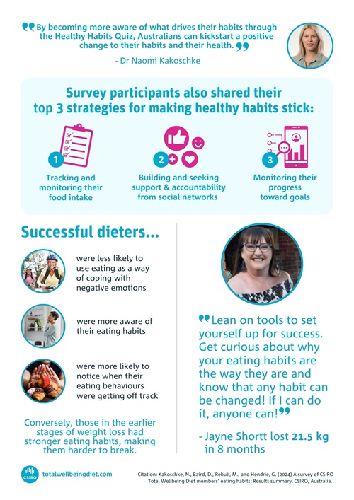 Survey participants shared their top three strategies for making healthy habits stick.