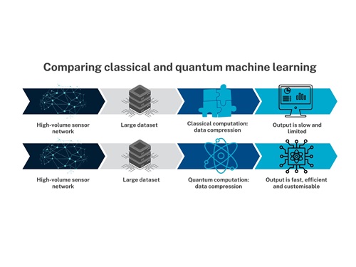 Diagram showing the difference between classical and quantum machine learning.