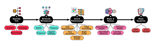 The five-step deepfake detector framework outlined in the study. 