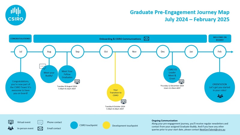 Pre-engagement journey map for ES Graduates