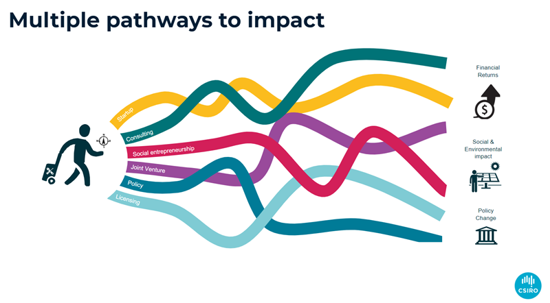 Flowchart titled "Multiple pathways to impact" with various colored paths showing links between startup, consulting, social entrepreneurship, joint venture, policy, and licensing to different impacts.