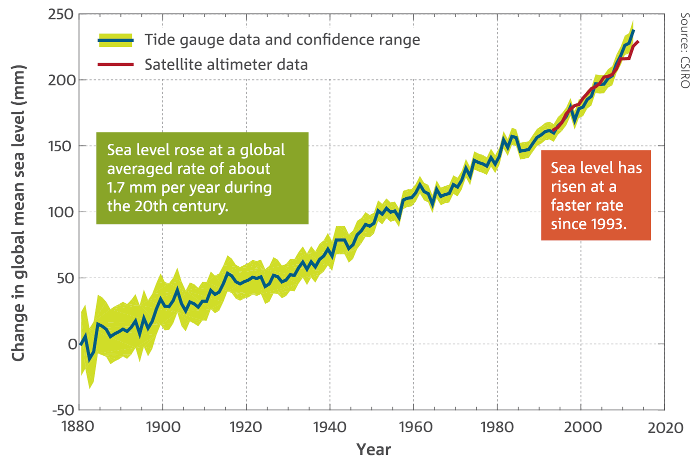 High-quality global sea-level measurements from satellite altimetry since 1993