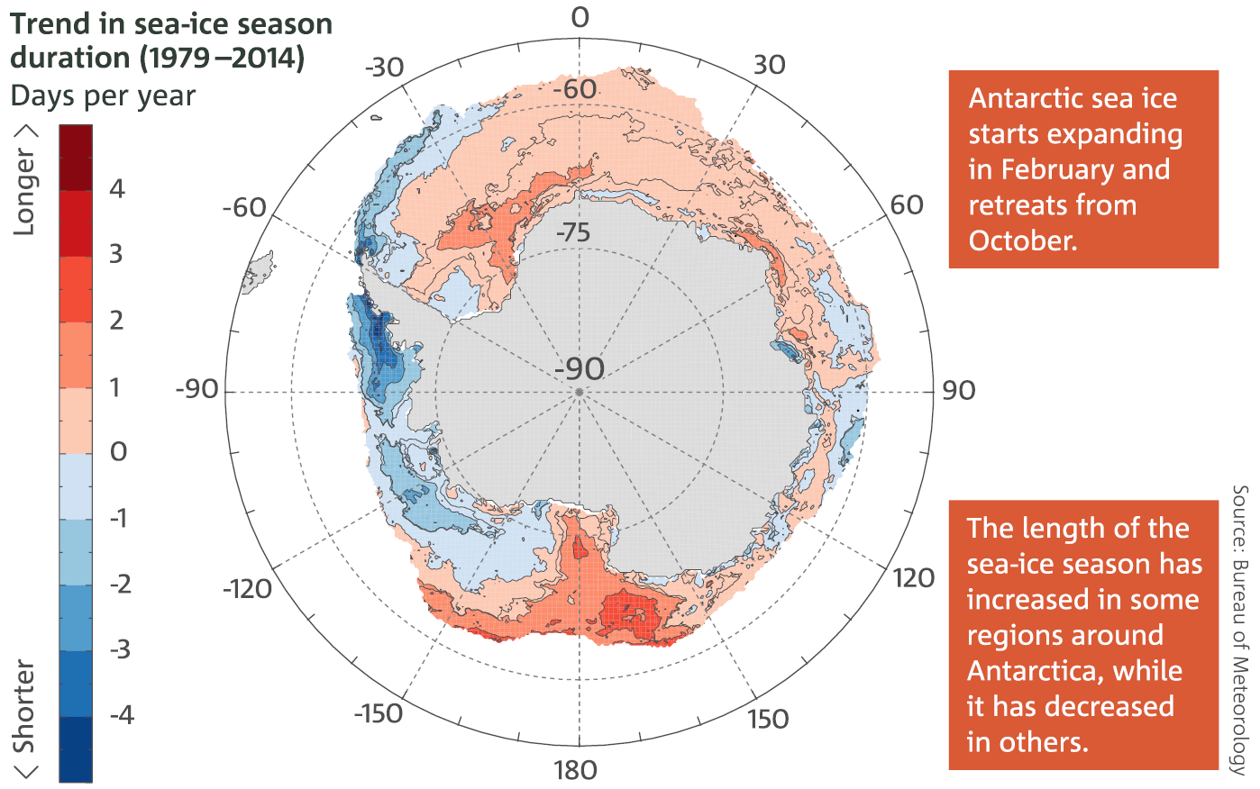 Trends in the length of the sea-ice season duration each year (in days per year) around Antarctica, 1979–2014.