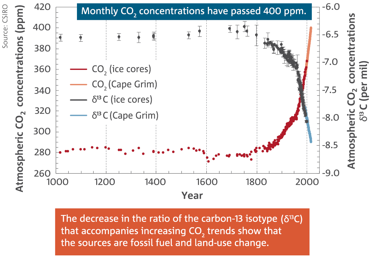 Scatter chart: CO2 concentrations. Monthly CO2 concentrations have passed 400ppm. The decrease in the ratio of the carbon-13 isotype (?13C) that accompanies increasing CO2 trends show that the sources are fossil fuel and land-use change. 
