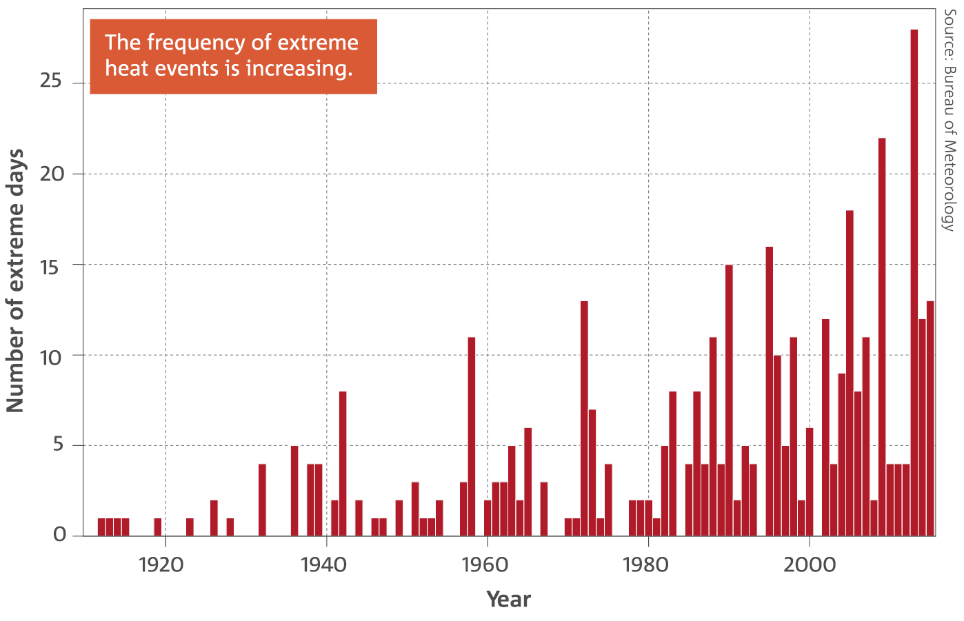 Bar chart: Number of days in each year where the Australian area-averaged daily mean temperature is extreme. The frequency of extreme heat events is increasing.