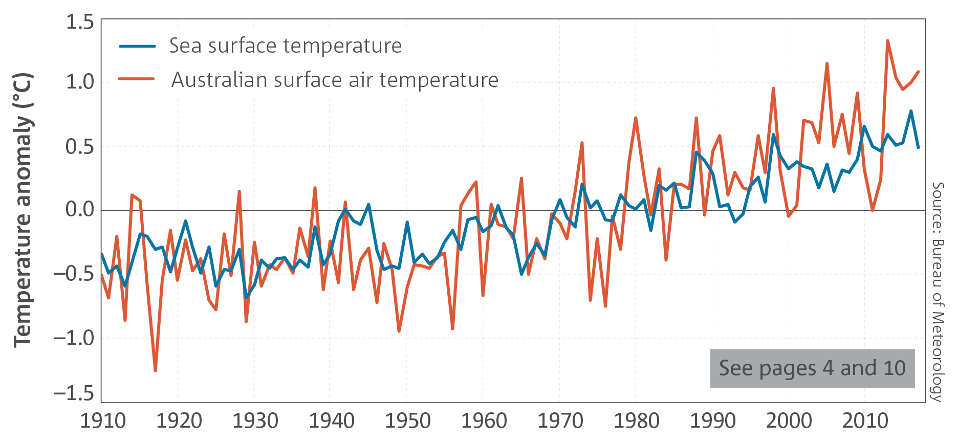 A graph comparing the sea surface temperature and the Australian surface air temperature