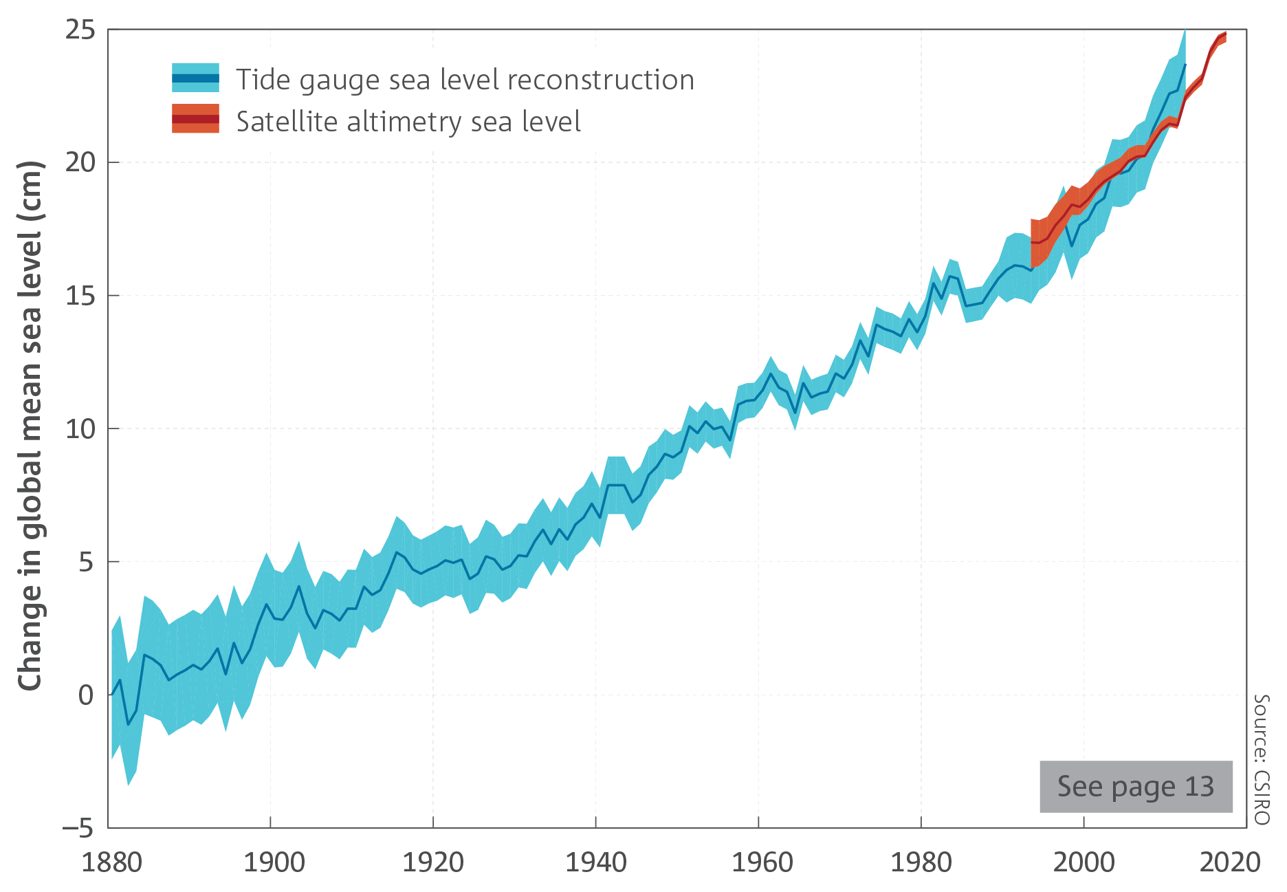 A line graph showing tide gauge sea level reconstruction and satellite altimetry sea level.