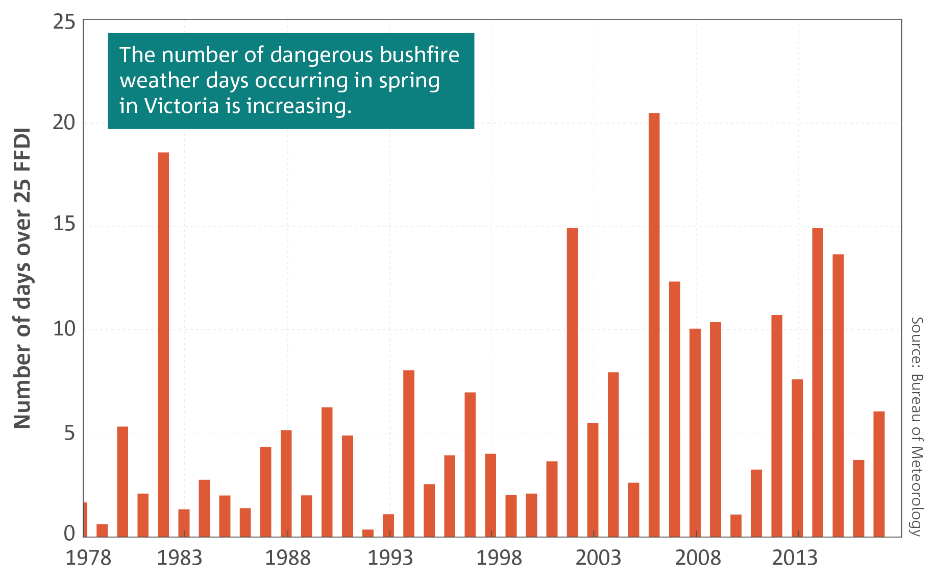  Un gráfico de barras que muestra el número de días de incendios forestales peligrosos que ocurren en primavera en Victoria .