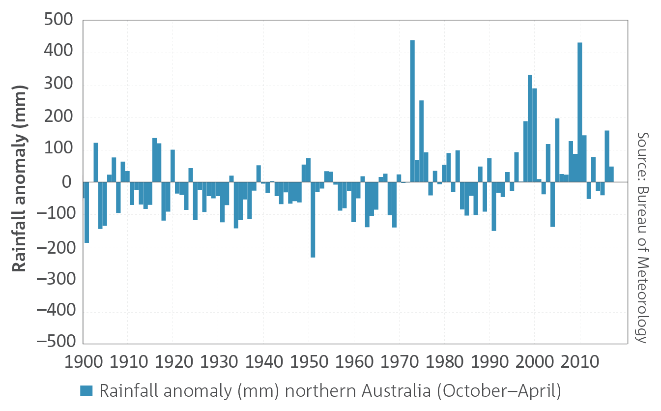 um gráfico das anomalias de outubro a abril chuvas para o norte da Austrália. 