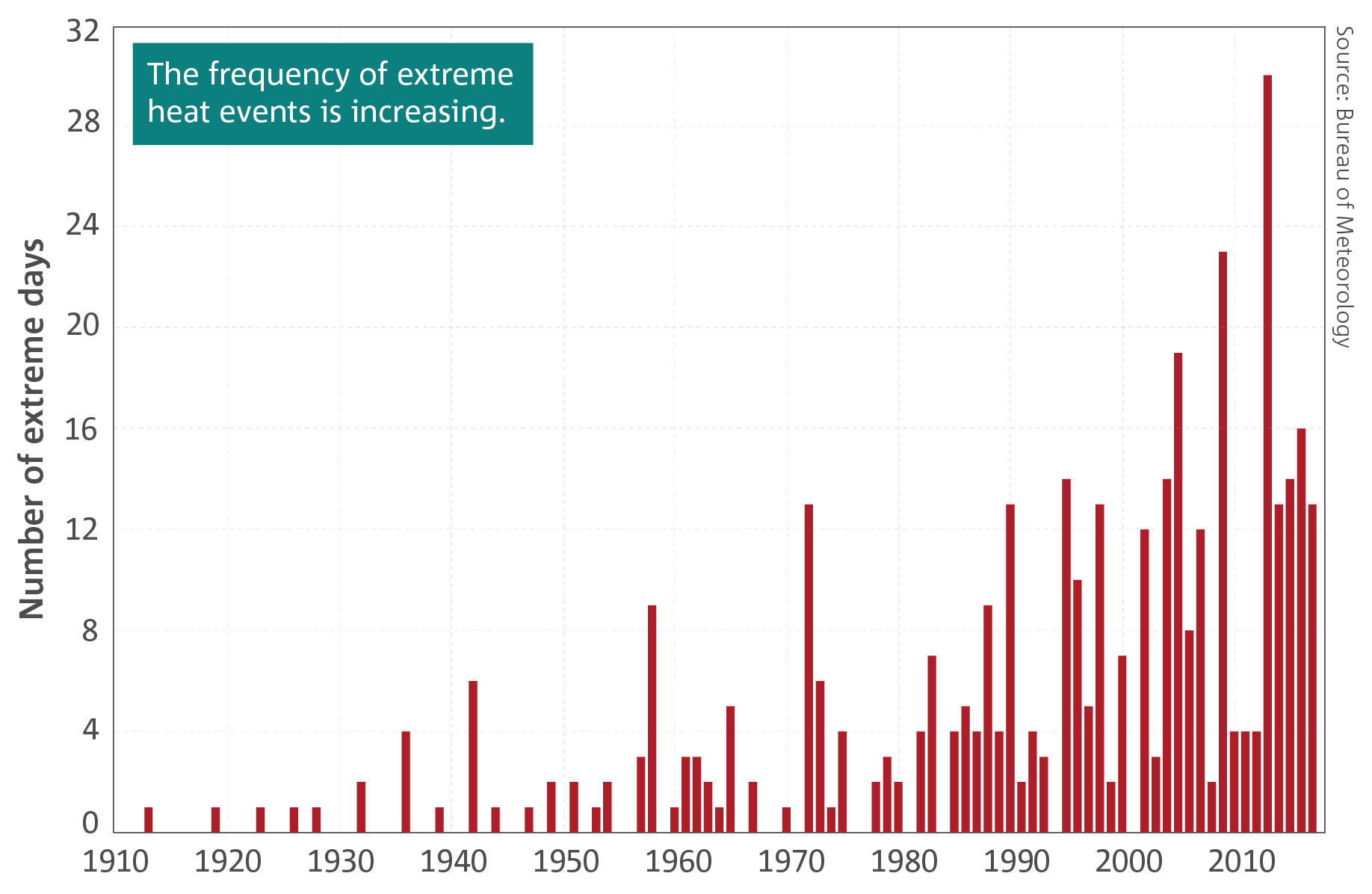 staafdiagram dat de frequentie van extreme hitte weergeeft.