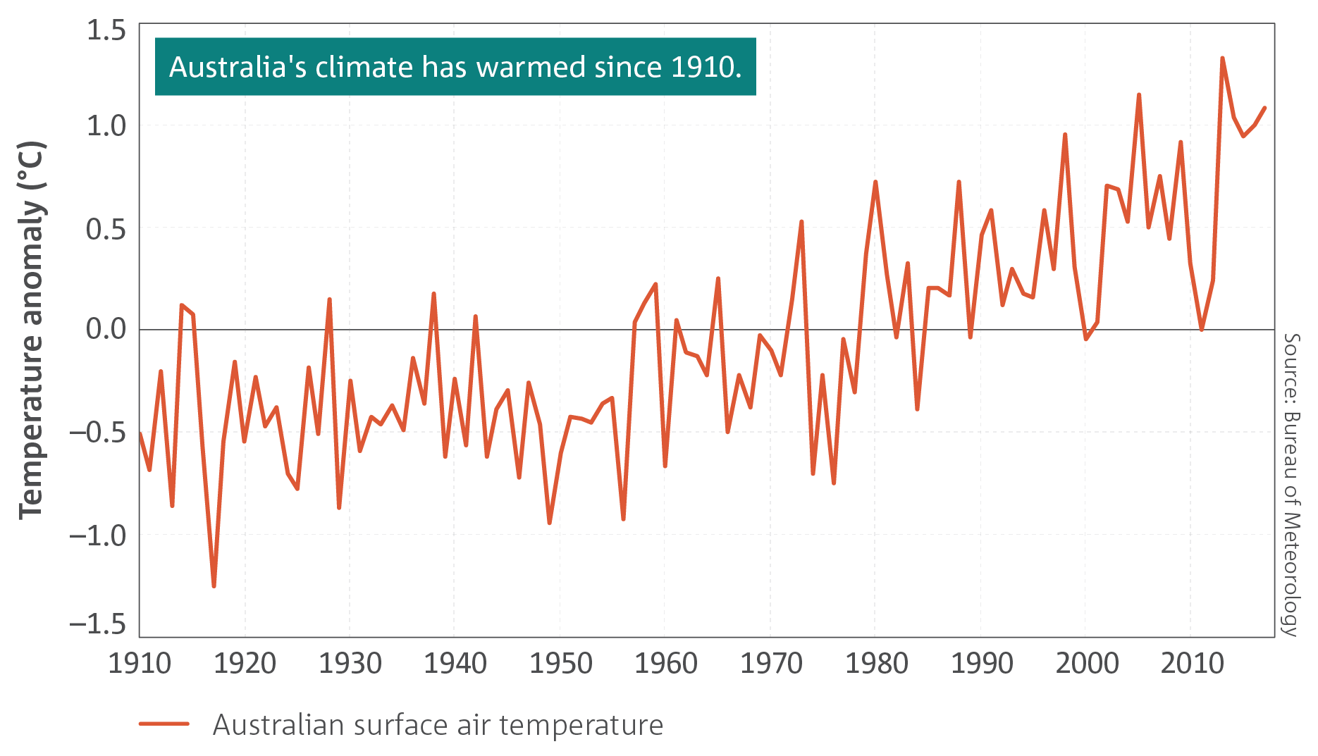 en graf, der viser anomalier i årlig temperatur over land i den australske region. 