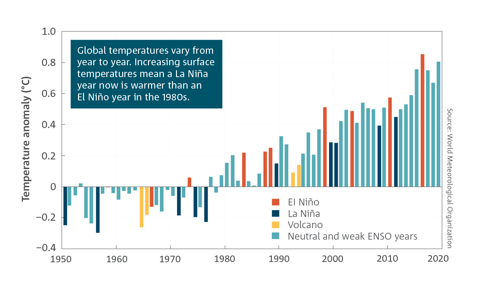 Global temperatures vary from year-to-year. Increasing surface temperatures mean a La Niña year now is warmer than an El Niño year in the 1980s.  Global surface temperature anomalies of the Earth (land and ocean) bar chart for 1950 to 2019.  For a full description of this figure please contact: helpdesk.climate@bom.gov.au