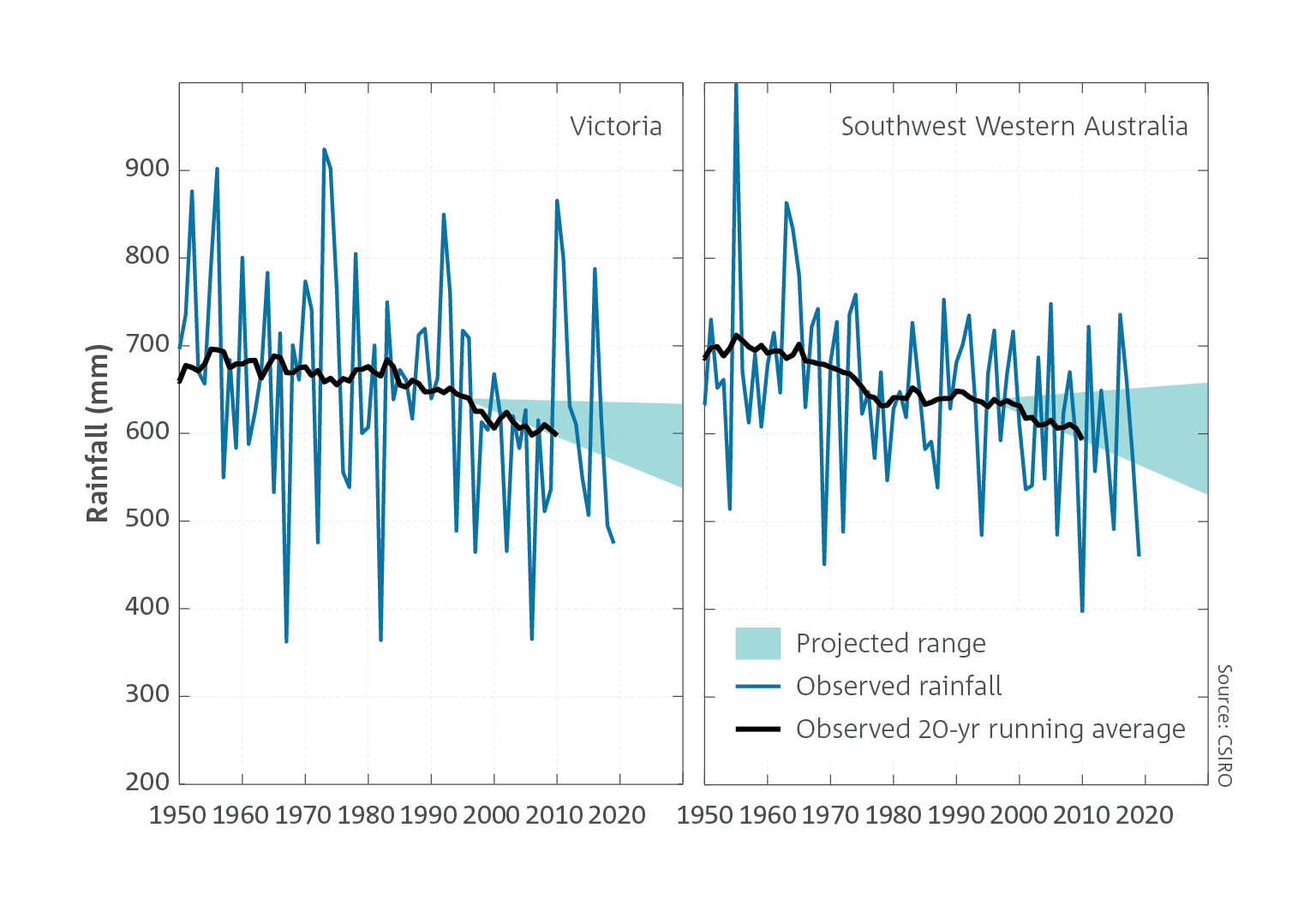 Future Climate - CSIRO