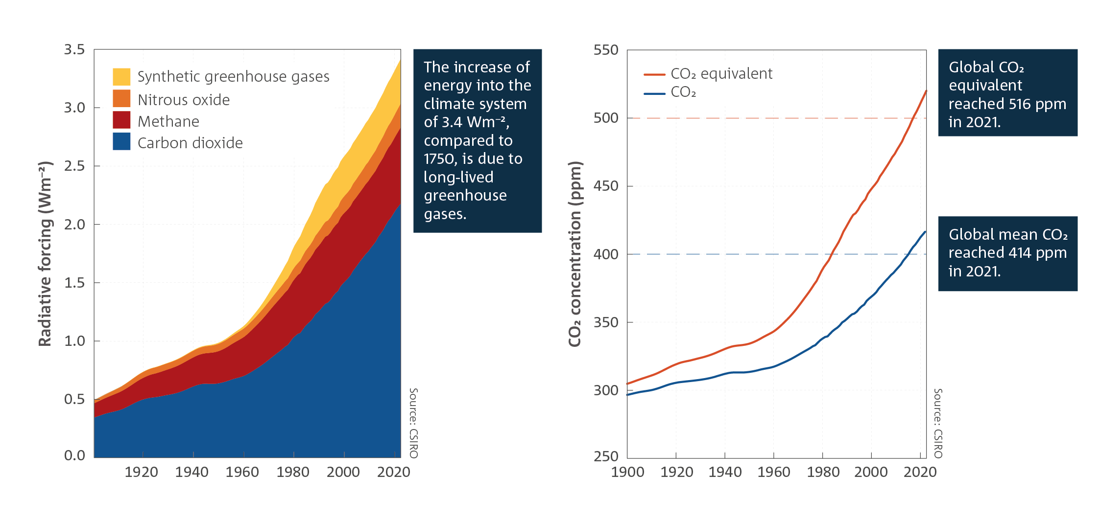 FIGURE 1: The increase of energy into the climate system of 3.4 watts per square metre, compared to 1750, is due to long-lived greenhouse gases. Stacked area chart which shows the radiative forcing of the following: synthetic greenhouse gases, nitrous oxide, methane and carbon dioxide, from 1900 to 2021. For a full description of this figure please contact: www.csiro.au/contact  FIGURE 2: Global CO2 equivalent reached 516 ppm in 2021. Global mean CO2 reached 414 ppm in 2021. Line chart which shows two lines (CO2 and CO2 equivalent) with rising carbon dioxide concentration (ppm) between 1900 to 2021. For a full description of this figure please contact: www.csiro.au/contact