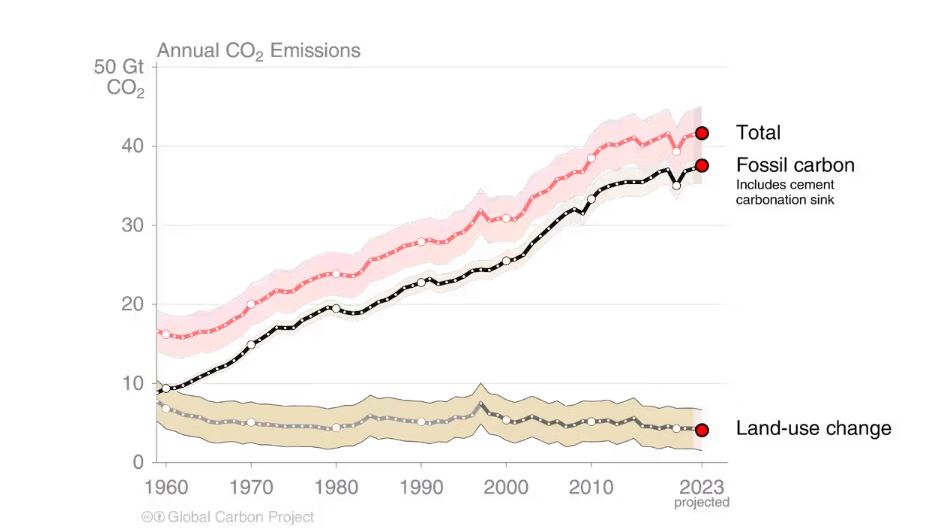 Fossil CO₂ Emissions Hit Record High Yet Again In 2023 - CSIRO