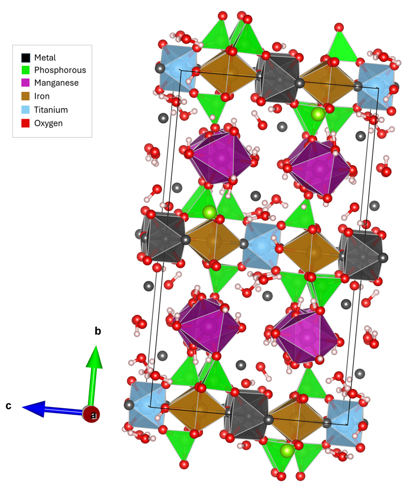 A drawing of elements represented as pyramid-type shapes at different angles, with other small circles representing oxygen, showing how they are all joined together. There is a key showing the different colours representing metal, phosphorous, manganese, iron, titanium, oxygen