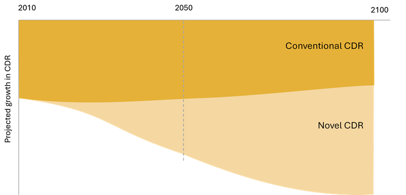 Chart showing the projected growth in carbon dioxide removal technologies from 2010 to 2050 and 2100, with a growing proportion of 'novel' (new) technology.