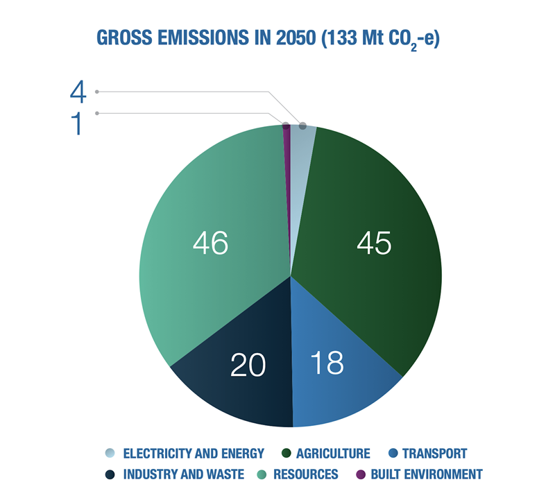 Pie chart of remaining Australian emissions from various sectors in the year 2050.