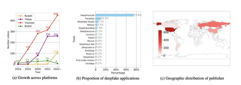 Insights from our analysis of more than 2000 deepfakes in the wild. Graph 1 depicts the growth across platforms with the growth most extreme for Youtube, followed by Tiktok, Reddit and Billibilli. Graph 2 depicts the proportion of deepfake apps used for creation, with DeepFaceLab responsible for 74.8%. Graph 3 shows the geographic distribution of publishers, with the majority of deepfakes published in America and Russia.