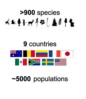 The researchers applied two genetic biodiversity indicators to more than 900 species, representing 5,271 populations across nine countries. Graphic courtesy of The Coalition for Conservation Genetics. www.coalitionforconservationgenetics.org. 