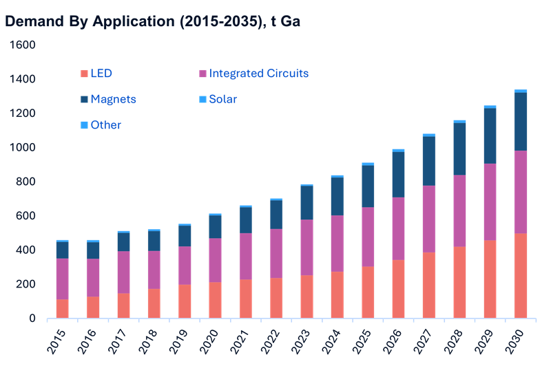 a graph showing the demand of gallium by application, including LED, magnets, integrated circuits, solar and other. The date range is from 2015 to 2030. In 2015, the demand for gallium shows just over 400 tonnes. The graph consistently moves upwards towards a predicted demand of over 1200 tonnes in 2030.