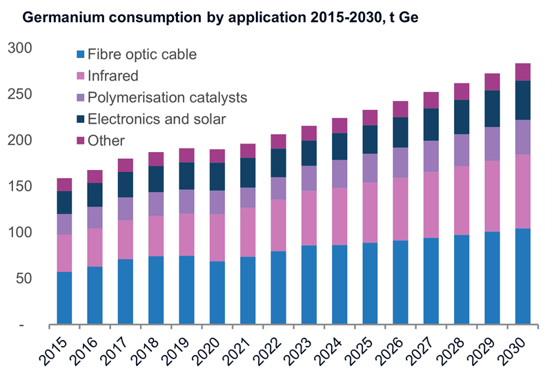 a graph showing germanium consumption by application from 2015 to 2030. The application categories include: fibre optic cable, infrared, polymerisation catalysts, electronics and solar, other. The graph shows consumption in 2015 at around 150 tonnes. The graph moves consistently upwards by year towards 2030. The graph indicates that consumption demand in 2030 will reach 280 tonnes.