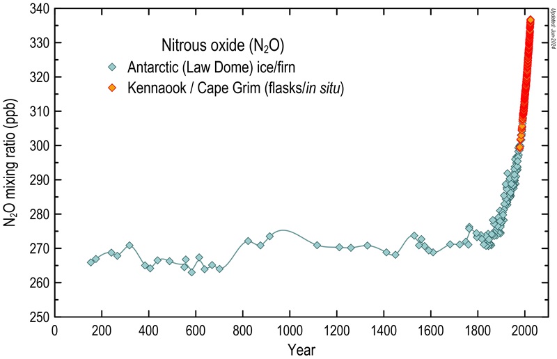 Graph of the N2O atmospheric concentration from the year 0 - 2000.