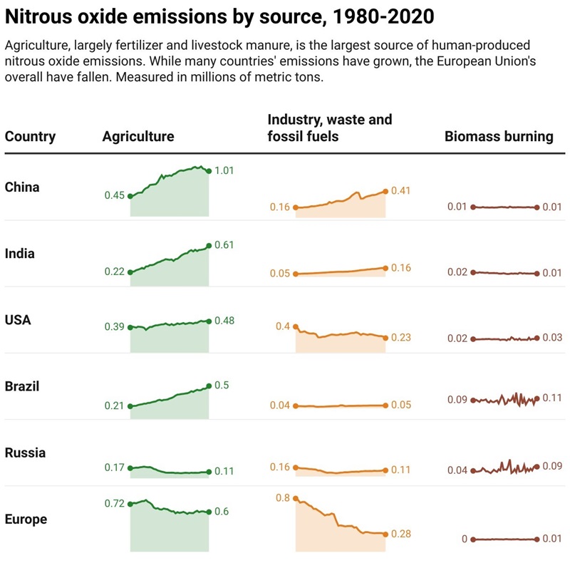 Chart showing the source of emissions of N2O