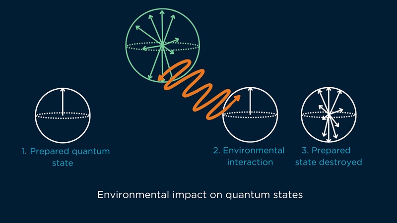 A diagram showing how disturbance in the environment takes destroys a prepared quantum state. 